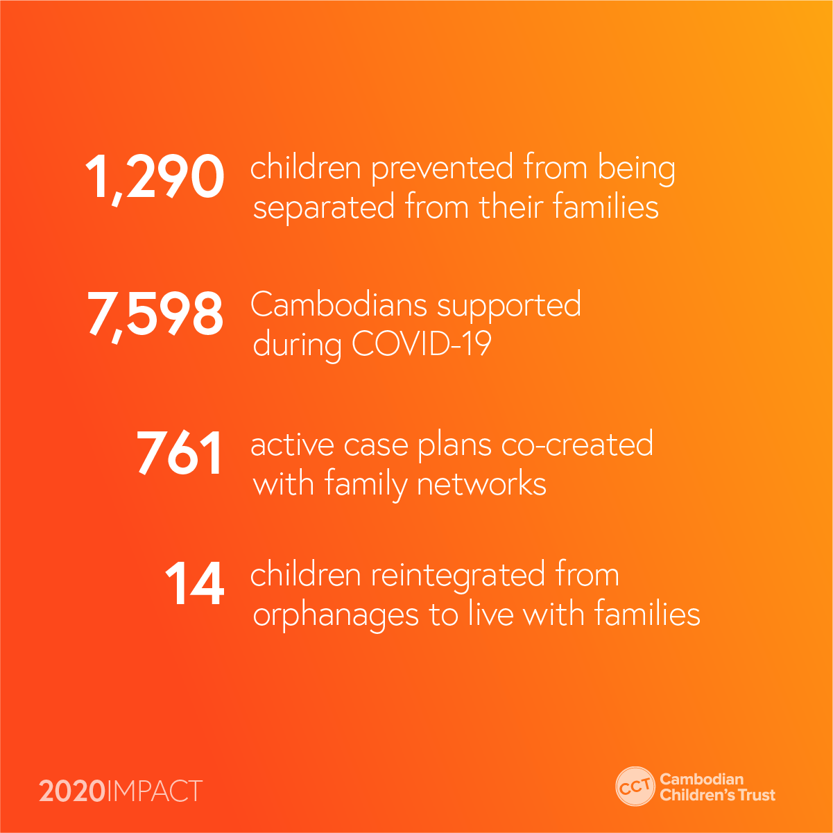 1290 children prevented from being separated from their families. 7598 Cambodians supported during covid-19.. 761active case plans co-created with family networks. 14children reintergrated from orphanages to live with families